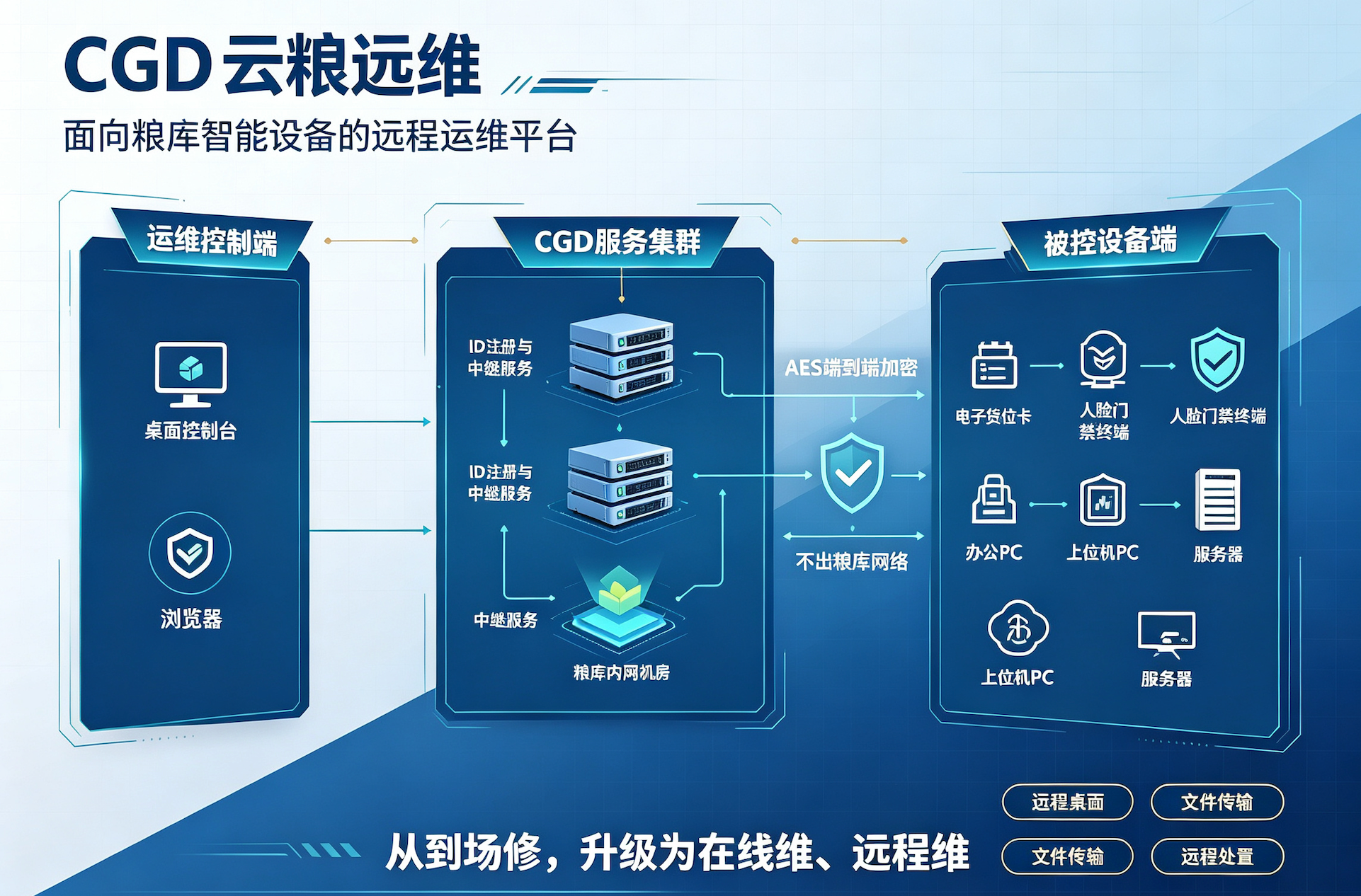 云粮远维
